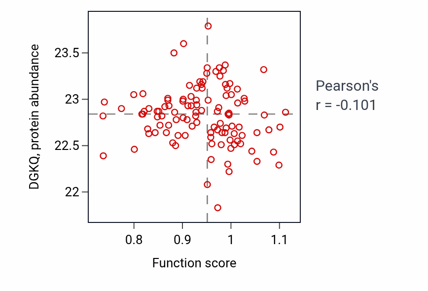 Per-sample scatter of Epithelial cell maturation activity vs DGKQ in LUAD.