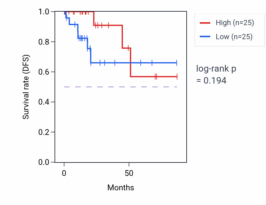 Kaplan&ndash;Meier survival curve for Epithelial cell maturation pathway activity in KIRP: high vs low activity groups.