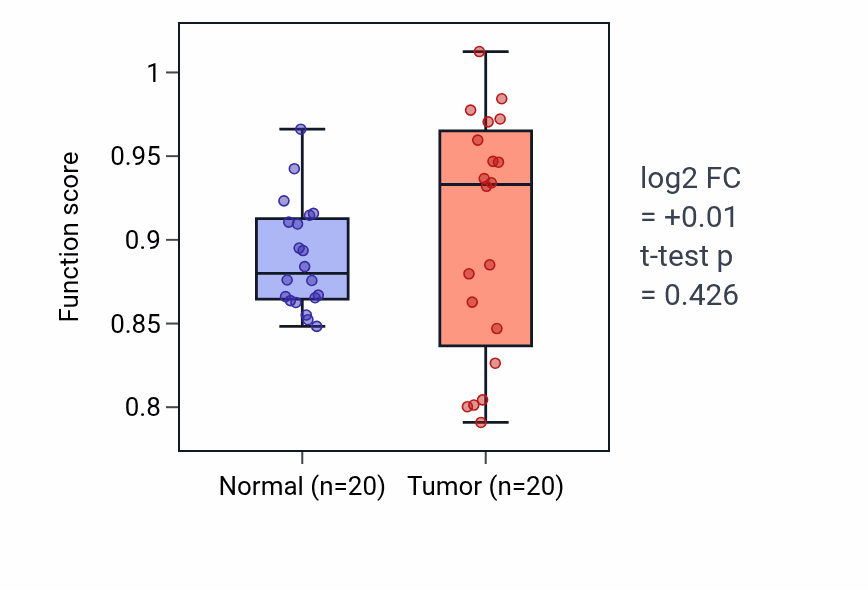 Tumor-vs-normal pathway-activity box plot for Epithelial cell maturation in COAD.