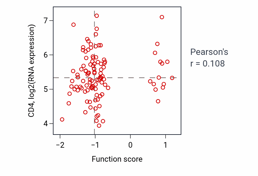 Per-sample scatter of Optic cup morphogenesis involved in camera-type eye development activity vs CD4 in LUAD.