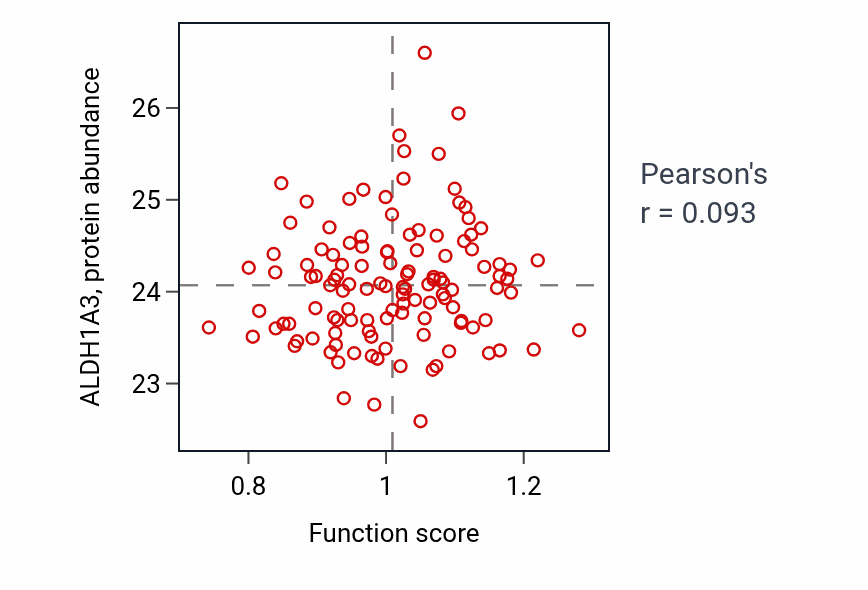 Per-sample scatter of Optic cup morphogenesis involved in camera-type eye development activity vs ALDH1A3 in BRCA.
