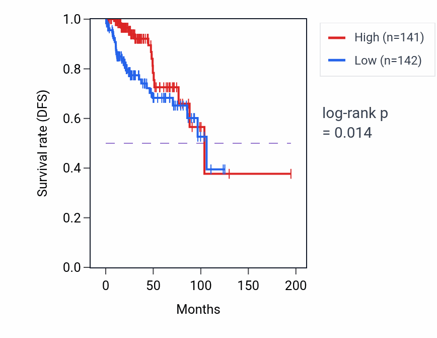 Kaplan&ndash;Meier survival curve for Optic cup morphogenesis involved in camera-type eye development pathway activity in KIRP: high vs low activity groups.