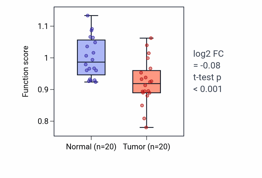 Tumor-vs-normal pathway-activity box plot for Optic cup morphogenesis involved in camera-type eye development in KIRC.