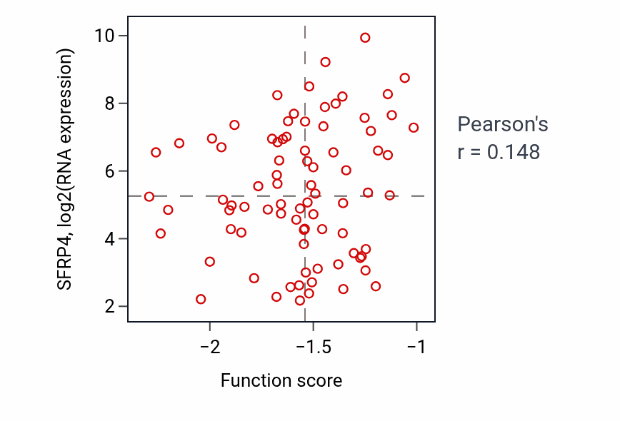 Per-sample scatter of Osteoblast development activity vs SFRP4 in OV.