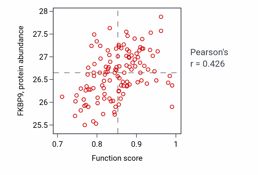 Per-sample scatter of Osteoblast development activity vs FKBP9 in BRCA.