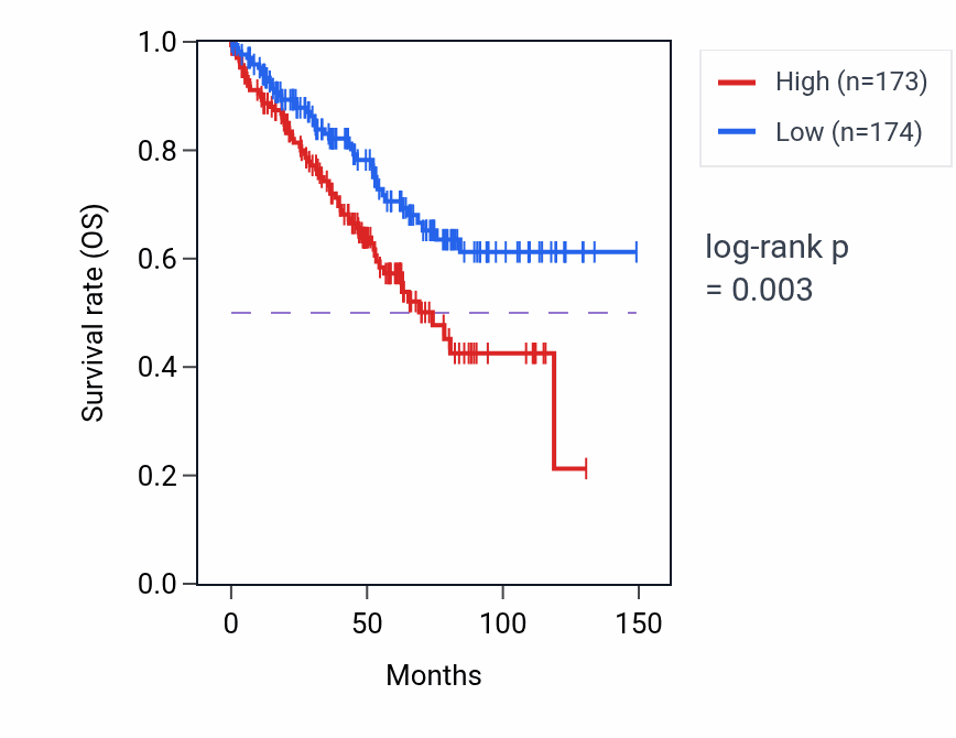 Kaplan&ndash;Meier survival curve for Osteoblast development pathway activity in KIRC: high vs low activity groups.
