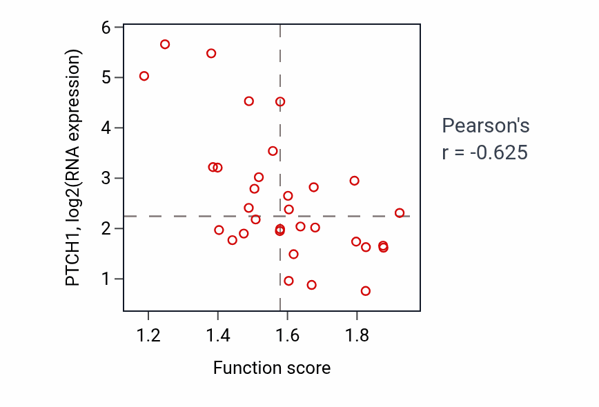 Per-sample scatter of Regulation of oxidative phosphorylation activity vs PTCH1 in OVARY.
