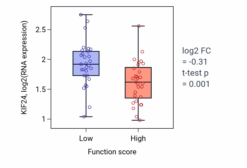 Box plot of KIF24 in Regulation of oxidative phosphorylation-low vs -high samples in LUNG_NSCLC_LUAD.