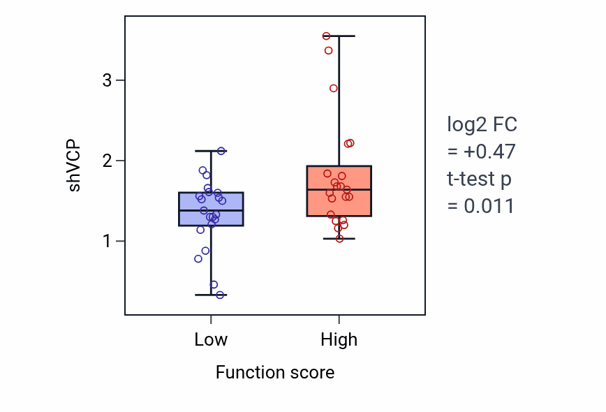 Box plot of VCP in Regulation of oxidative phosphorylation-low vs -high samples in SKIN.