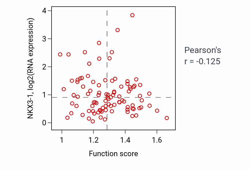 Per-sample scatter of Regulation of oxidative phosphorylation activity vs NKX3-1 in COAD.