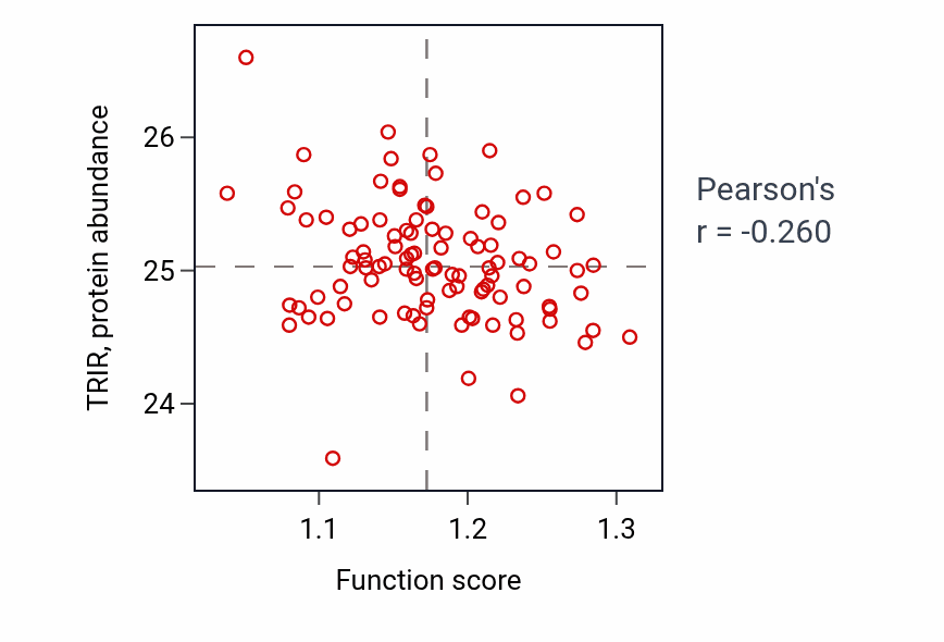 Per-sample scatter of Regulation of oxidative phosphorylation activity vs TRIR in GBM.