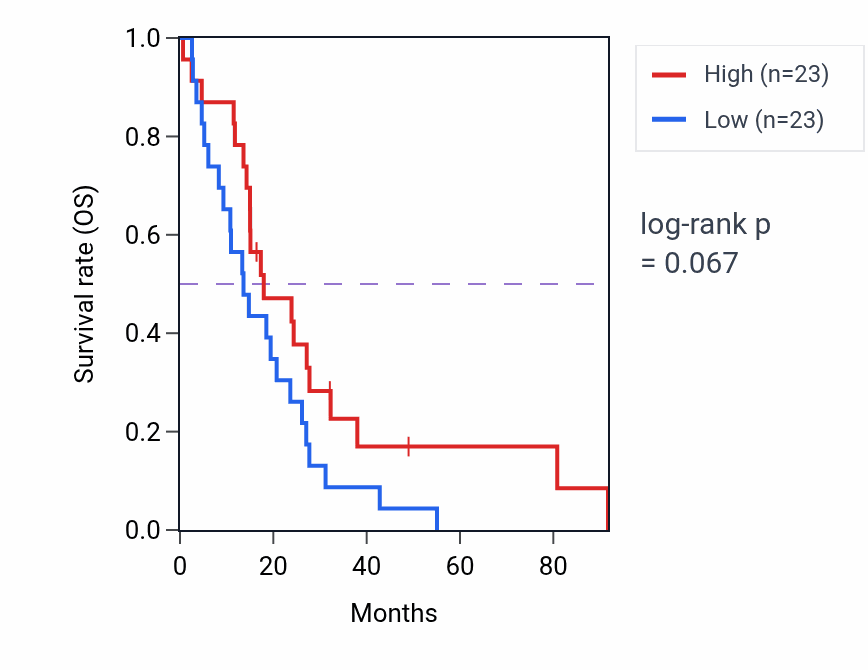Kaplan&ndash;Meier survival curve for Regulation of oxidative phosphorylation pathway activity in MESO: high vs low activity groups.