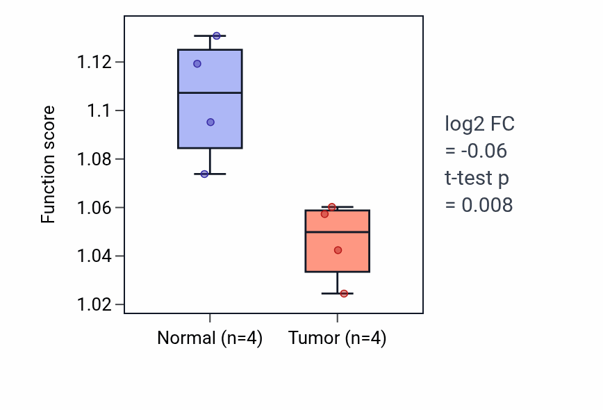 Tumor-vs-normal pathway-activity box plot for Regulation of oxidative phosphorylation in KIRP.
