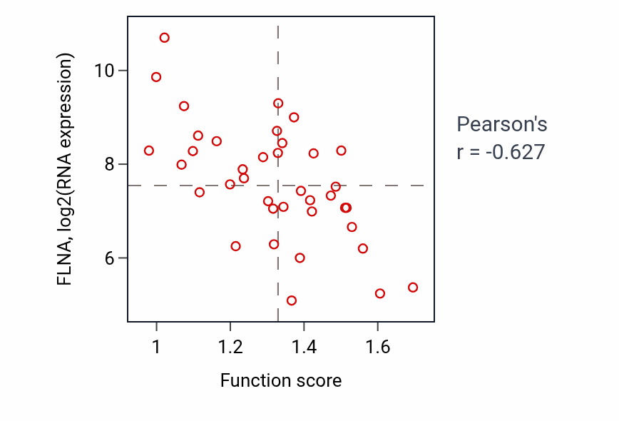 Per-sample scatter of Protein depalmitoylation activity vs FLNA in LUNG_SCLC.