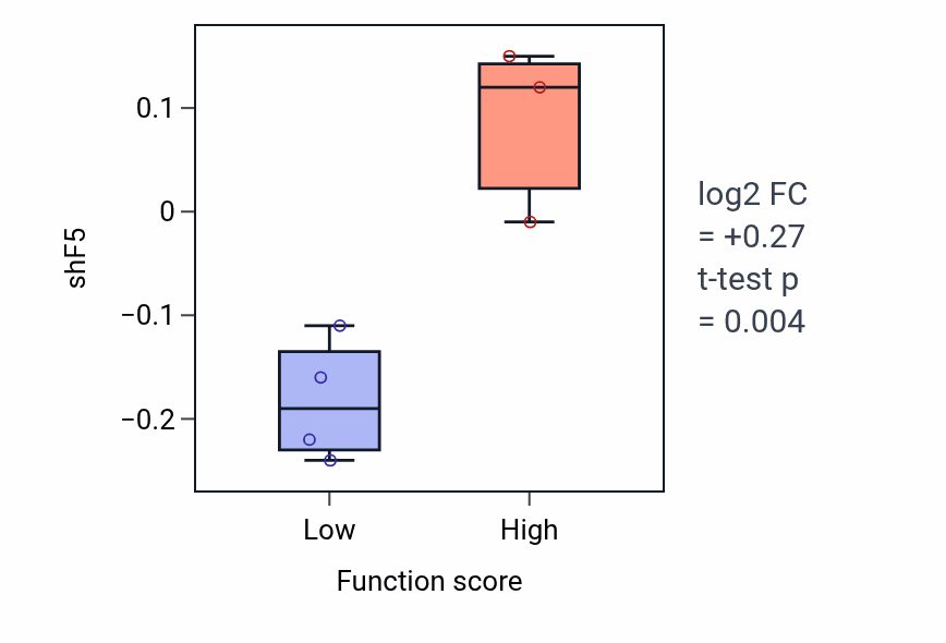Box plot of F5 in Protein depalmitoylation-low vs -high samples in BLOOD_Myeloma.