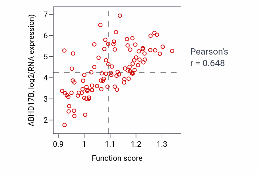 Per-sample scatter of Protein depalmitoylation activity vs ABHD17B in BLOOD_Leukemia.