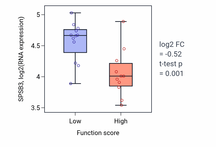 Box plot of SPSB3 in Protein depalmitoylation-low vs -high samples in LARGE_INTESTINE.