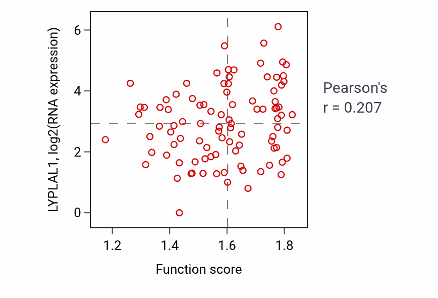 Per-sample scatter of Protein depalmitoylation activity vs LYPLAL1 in UCEC.