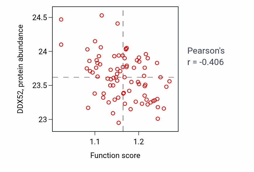 Per-sample scatter of Protein depalmitoylation activity vs DDX52 in OV.