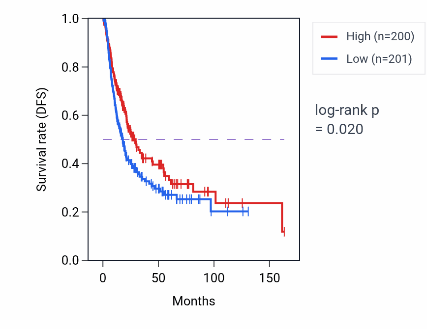 Kaplan&ndash;Meier survival curve for Protein depalmitoylation pathway activity in BLCA: high vs low activity groups.