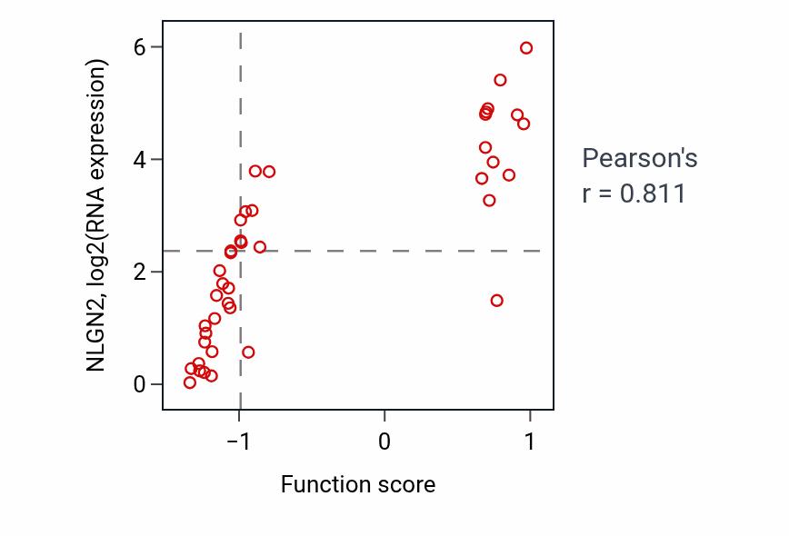 Per-sample scatter of Regulation of respiratory gaseous exchange by nervous system process activity vs NLGN2 in STOMACH.