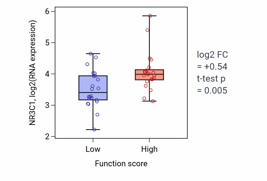 Box plot of NR3C1 in Regulation of respiratory gaseous exchange by nervous system process-low vs -high samples in SKIN.