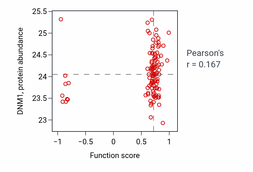 Per-sample scatter of Regulation of respiratory gaseous exchange by nervous system process activity vs DNM1 in LSCC.