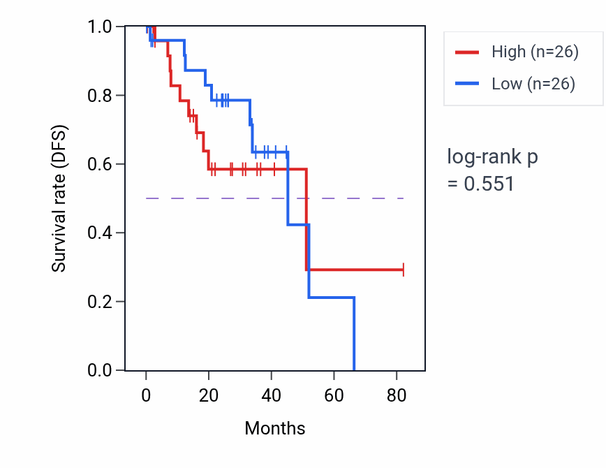Kaplan&ndash;Meier survival curve for Regulation of respiratory gaseous exchange by nervous system process pathway activity in UVM: high vs low activity groups.