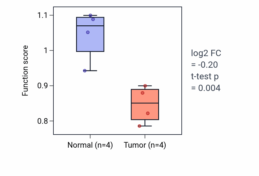 Tumor-vs-normal pathway-activity box plot for Regulation of respiratory gaseous exchange by nervous system process in BLCA.