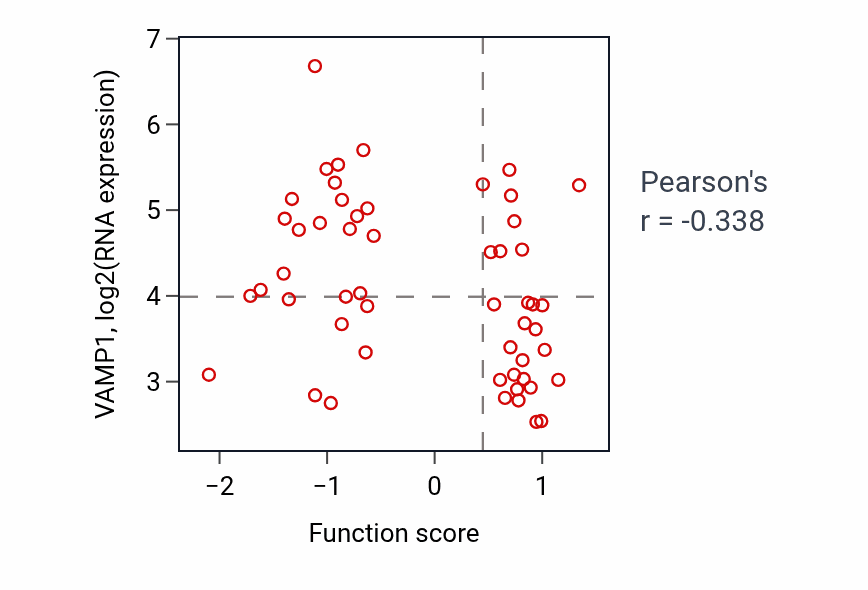 Per-sample scatter of Lens development in camera-type eye activity vs VAMP1 in BLOOD_Leukemia.