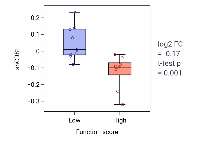 Box plot of CD81 in Lens development in camera-type eye-low vs -high samples in BLOOD_Leukemia.