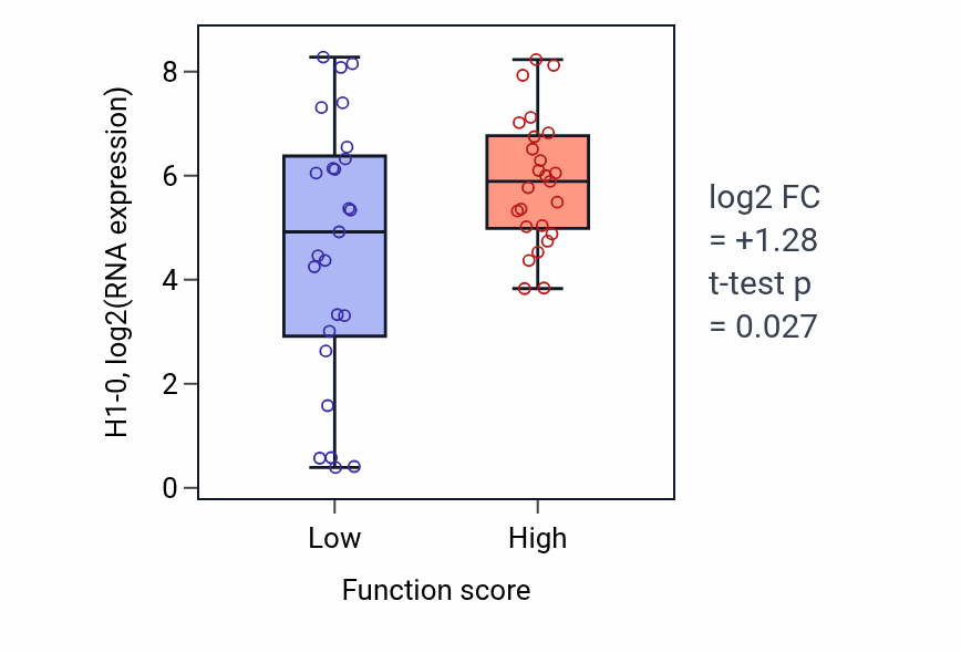 Box plot of H1-0 in Lens development in camera-type eye-low vs -high samples in CNS.