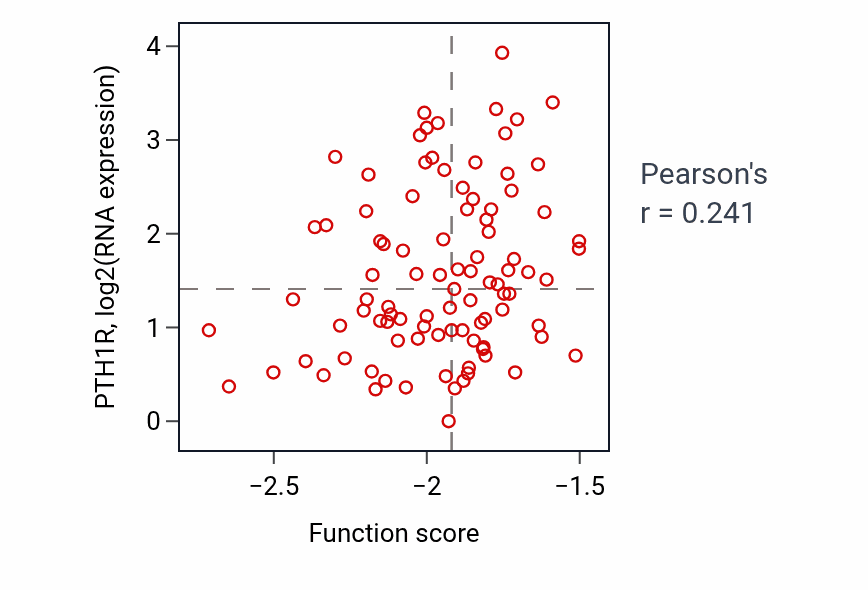 Per-sample scatter of Lens development in camera-type eye activity vs PTH1R in UCEC.