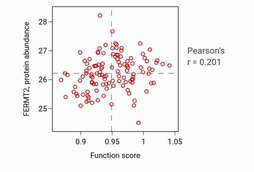 Per-sample scatter of Lens development in camera-type eye activity vs FERMT2 in BRCA.