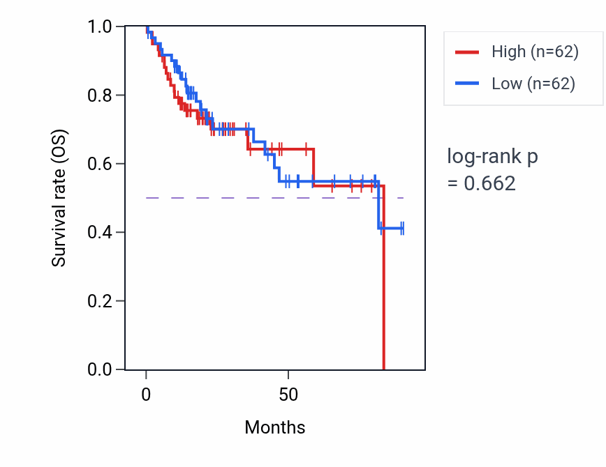 Kaplan&ndash;Meier survival curve for Lens development in camera-type eye pathway activity in LIHC: high vs low activity groups.