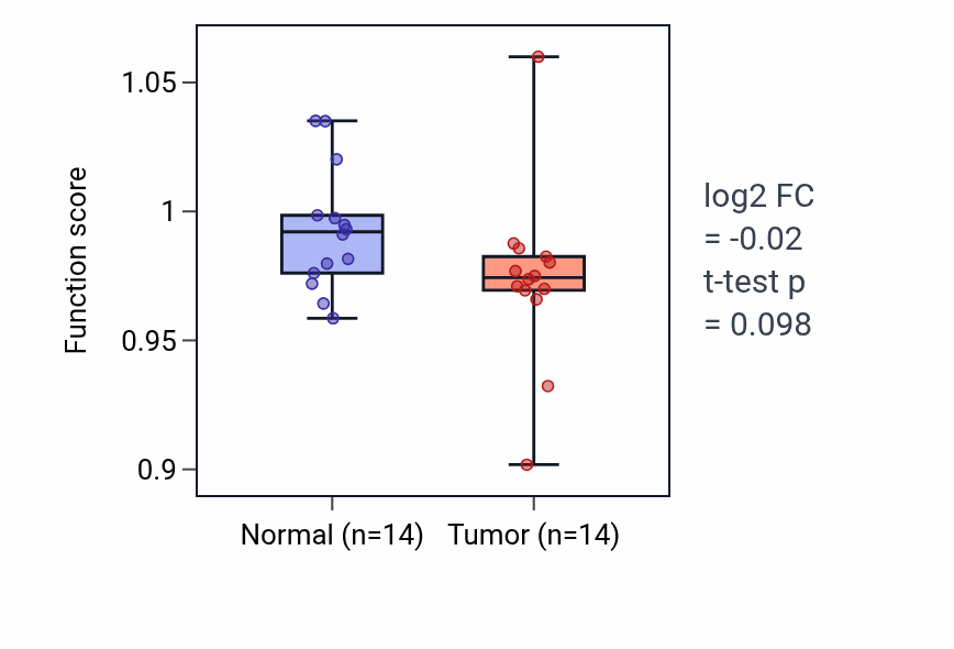 Tumor-vs-normal pathway-activity box plot for Lens development in camera-type eye in THCA.
