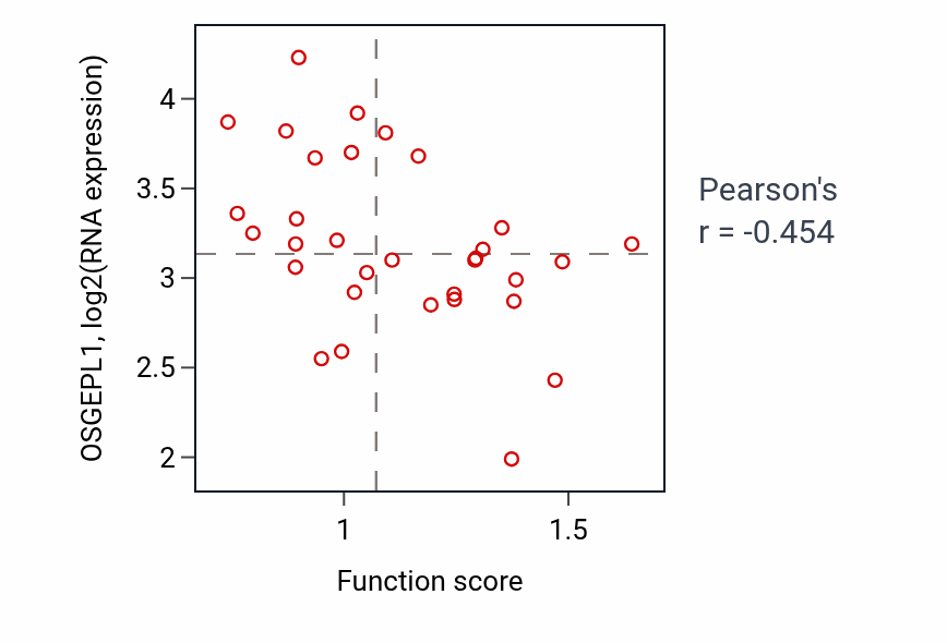 Per-sample scatter of Lens morphogenesis in camera-type eye activity vs OSGEPL1 in CNS.