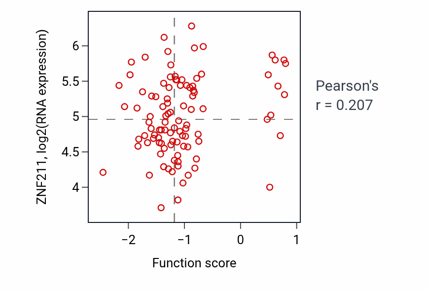 Per-sample scatter of Lens morphogenesis in camera-type eye activity vs ZNF211 in GBM.