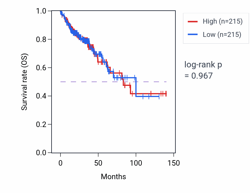 Kaplan&ndash;Meier survival curve for Lens morphogenesis in camera-type eye pathway activity in COAD: high vs low activity groups.