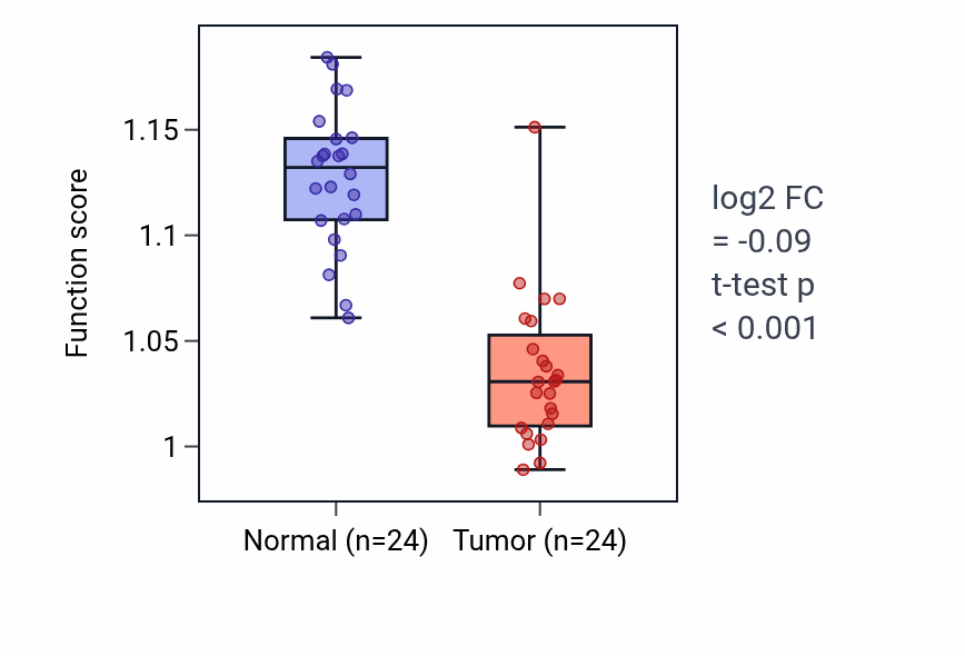 Tumor-vs-normal pathway-activity box plot for Lens morphogenesis in camera-type eye in KIRC.