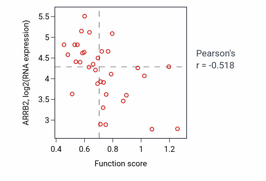 Per-sample scatter of Regulation of receptor internalization activity vs ARRB2 in SKIN.
