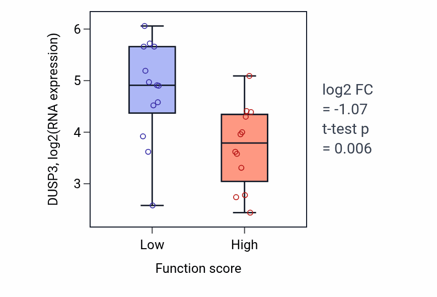 Box plot of DUSP3 in Regulation of receptor internalization-low vs -high samples in LUNG_SCLC.