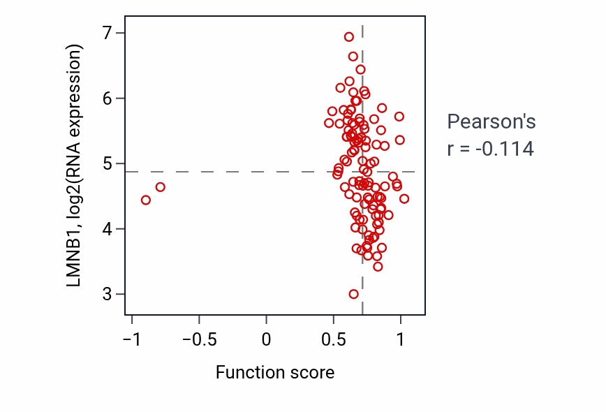 Per-sample scatter of Regulation of receptor internalization activity vs LMNB1 in LUAD.