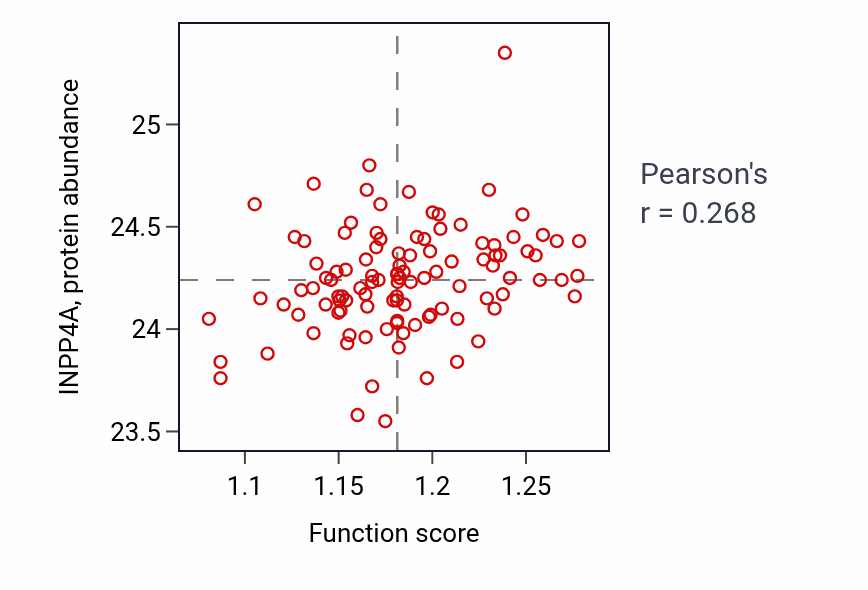 Per-sample scatter of Regulation of receptor internalization activity vs INPP4A in LSCC.