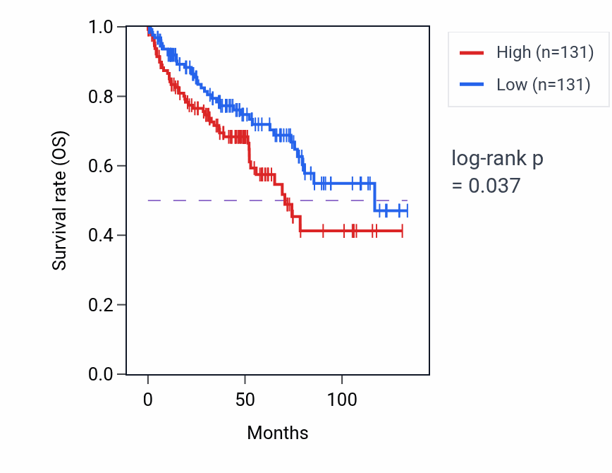 Kaplan&ndash;Meier survival curve for Regulation of receptor internalization pathway activity in KIRC: high vs low activity groups.