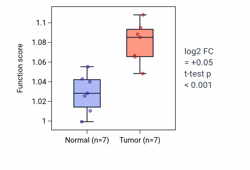 Tumor-vs-normal pathway-activity box plot for Regulation of receptor internalization in COAD.