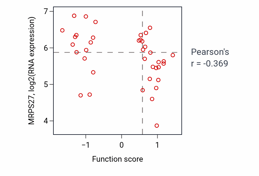 Per-sample scatter of Negative regulation of receptor internalization activity vs MRPS27 in BLOOD_Lymphoma.