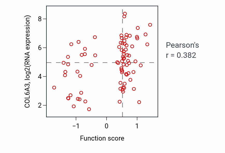 Per-sample scatter of Negative regulation of receptor internalization activity vs COL6A3 in OV.