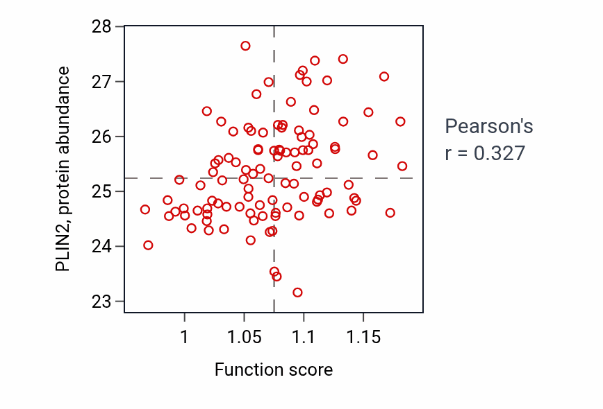 Per-sample scatter of Negative regulation of receptor internalization activity vs PLIN2 in PDAC.
