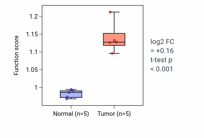 Tumor-vs-normal pathway-activity box plot for Negative regulation of receptor internalization in COAD.